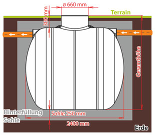 Horizontale unterirdische Regenwassertanks